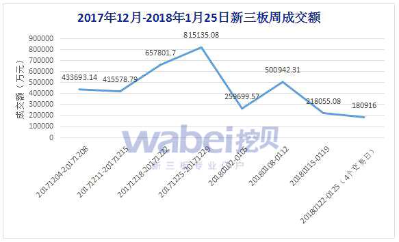 新三板流動性持續(xù)走低 做市指數(shù)跌至955.18點 2017年12月-2018年1月25日新三板周成交額(wabei.cn制圖)