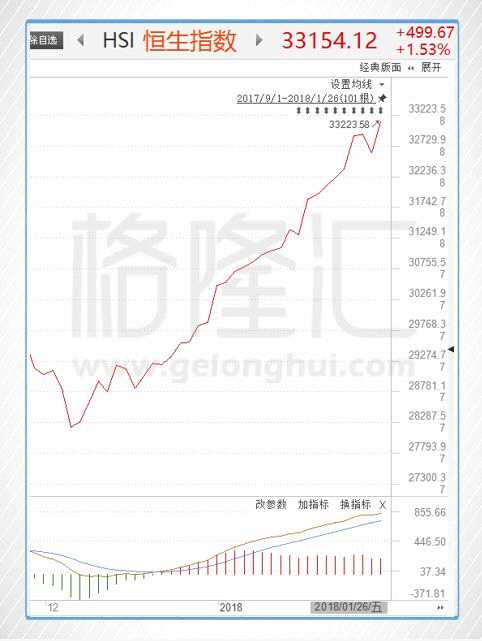 本周，恒生指数累计升幅2.8%；恒生国指升幅更甚，一周大涨4.1%。