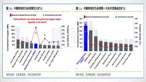 卡莫阿铜矿。该铜矿，则是紫金矿业海外拓展的代表作，也是其未来最大的铜矿增量。卡莫阿铜矿位于刚果（金）科卢韦齐着名的中非铜（钴）成矿带上，是非洲大陆发现的面积最大铜矿，总矿区399平方公里。目前保有资源量为3657万吨，约占我国铜资源量的36%，是全球第五大超级铜矿，全球第一大高品位待开发铜矿。卡莫阿的品位也高的令人咋舌，平均品位约2.8%，最高品位居然可以达到12%！