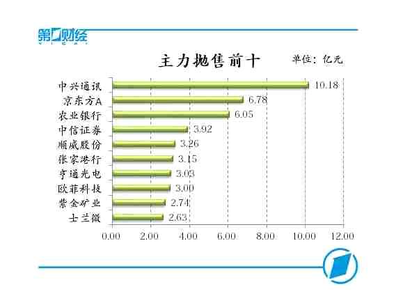 主力抛售前十