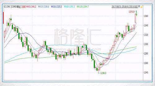 日前，美国财政部长努钦在达沃斯论坛上表示，“弱势美元有利美国贸易”。如此减持对弱势美元的立场，直接推动美元指数短线下挫二十点到88.96。随后，COMEX黄金价格也应声飙涨至1370.5美元/盎司，刷新一年来的高位。从长远的角度来观察，你通过下面几幅图表就可知道，黄金的长期趋势远没有到尽头。