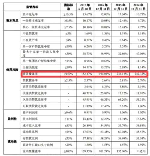 青岛银行渴望“补血”的同时 不良率却4连升拨备率也接近红线 