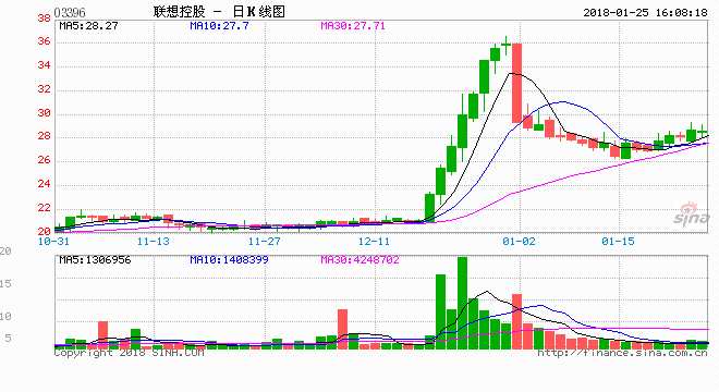 蓝色光标早间公告称，股东许志平、陈良华及吴铁分别将其直接持有的4411万股公司股份协议转让给西藏耀旺，转让后西藏耀旺合计持有公司8.57%股权。另外，西藏耀旺拟于未来十二个月内继续增持，增持比例不超过5%。考拉科技持有西藏耀旺100%的股份，而联想控股为考拉科技持有考拉科技51%股权的控股股东。