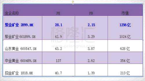 铜及金都是以储量定价值的金属，而紫金矿业无论是从铜还是金来说，都是中国的领头羊。且在铜金锌三足鼎立的局面下，理应还享有一定的估值溢价，但是从目前的市场看来，紫金矿业无论在铜还是金板块，估值在龙头中都是垫底的。