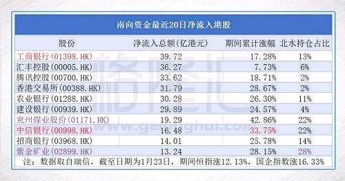 虽然开年以来的升市主要集中一些重磅蓝筹上面，不过北水资金在持续流入这些股份的同时，也选中了一些非主流个股，它们近期的升幅也是早早地跑赢大市。