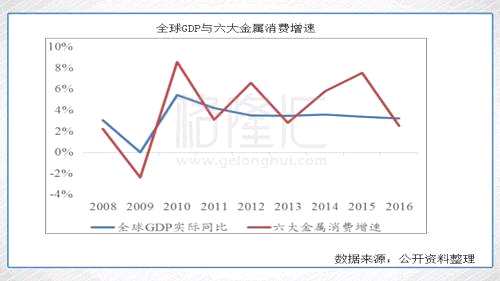 作为一名有色研究员，由中国的经济“成绩单”，我联想到的是近年国内对基本金属的消费增速也将大势维稳，因为，基本金属与GDP有着较强的相关性。基本金属是指国民经济和社会各方面使用量相对较多、使用范围较广的金属，常见的包括包括铜、铝、锌、铅、镍和锡。