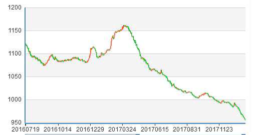 新三板流動性持續(xù)走低 做市指數(shù)跌至955.18點 新三板做市指數(shù)走勢(wabei.cn配圖)
