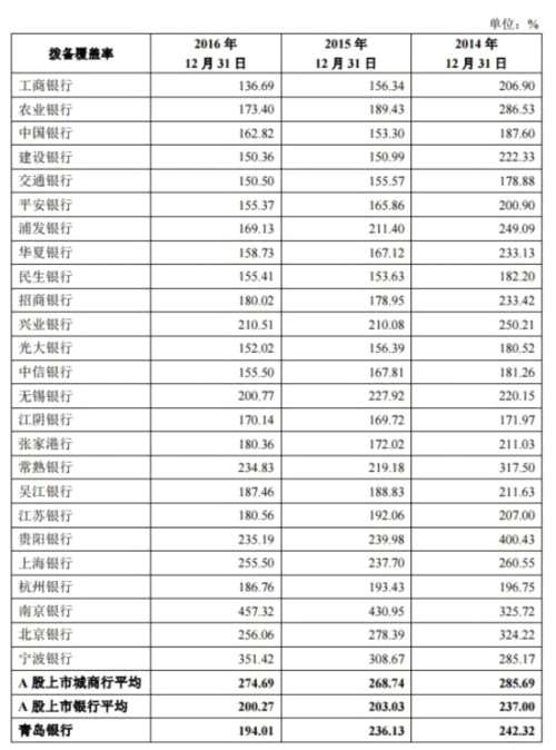 青岛银行渴望“补血”的同时 不良率却4连升拨备率也接近红线 