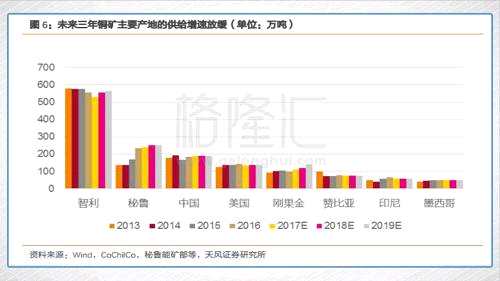 如果说，没有话语权算是一个暴击的话，那么全球铜市的紧张情况无疑给中国的处境雪上加霜。由于智利、秘鲁等地铜矿罢工等原因，2017年前三季度，全球铜矿的供应缺口已经扩大至18.1万吨。且预计到2019年，全球矿铜的供给复合增长率仅为1.64%。所以这样的紧缺状态，在未来两三年的时间里不会有什么改变，对中国影响最大。