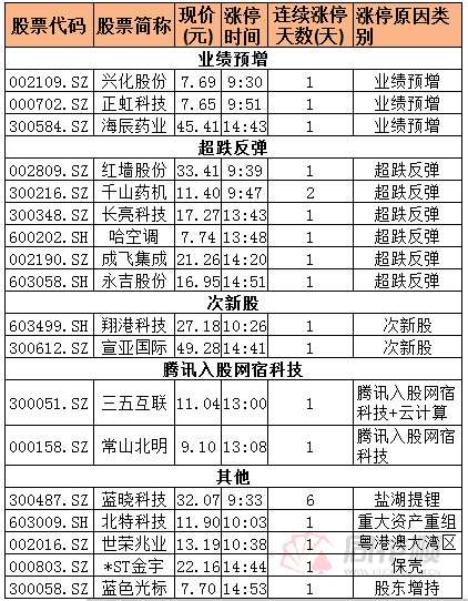 涨停复盘：超跌股千山药机2连板 三五互联领涨云计算板块