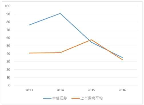 愛投顧-孫志斌:中信證券風(fēng)雨后再起航 國家資金追捧