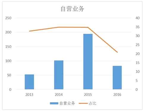 愛投顧-孫志斌:中信證券風(fēng)雨后再起航 國家資金追捧
