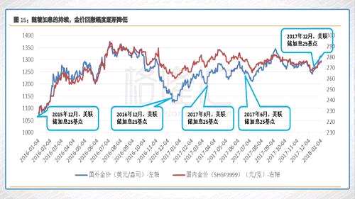 从2015年12月美国结束零利率开启加息周期以来，美国方面已经实行了5次加息。而回顾过去美联储的加息，随着加息的持续，黄金价格的回撤幅度已经逐步降低，这也说明了市场已经吸收了加息的悲观预期，未来回撤幅度有限。