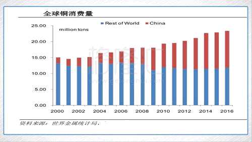 2016年，中国在全球铜、铝、锌、铅、镍和锡的消费中占比分别达到全球的49.7%、54.4%、48.2%、42.3%、46%和50.2%。若考虑每年的金属消费增量，中国所占份额超过50%，甚至100%。毫不夸张的说，中国是全球金属的最强劲（需求）推动力。