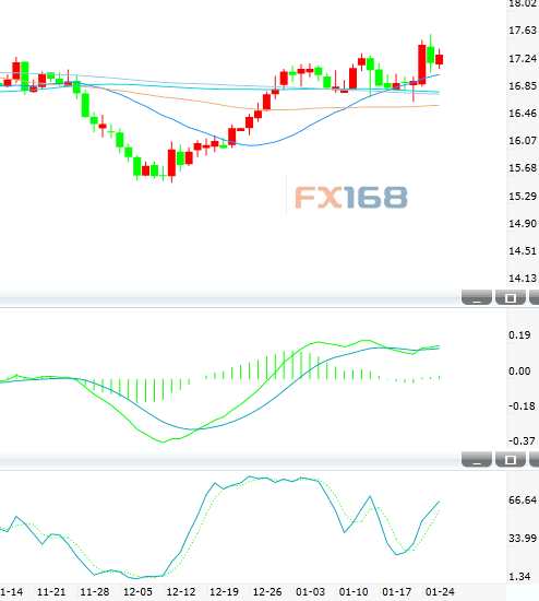白銀技術分析:17.75附近阻力強勁 關注能否站上17.40