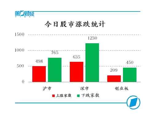 今日股市涨跌统计