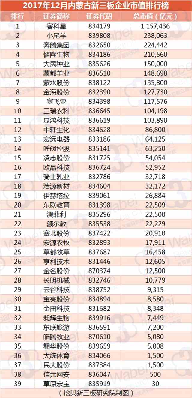 報告 | 2017年12月內(nèi)蒙古新三板企業(yè)市值排行榜 2017年12月內(nèi)蒙古新三板企業(yè)市值排行榜(挖貝新三板研究院制圖)