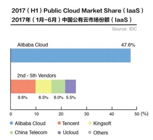 为对抗阿里云 腾讯花了30多亿入股网宿 