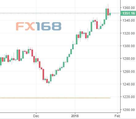 美元漲勢曇花一現(xiàn) 黃金重返1350逢低買盤強勁