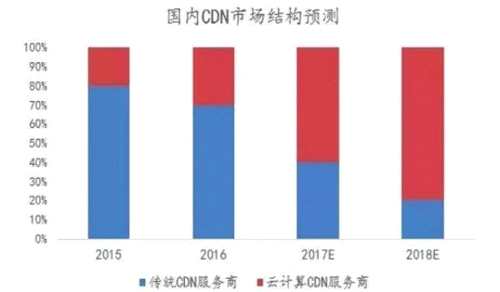 为对抗阿里云 腾讯花了30多亿入股网宿 