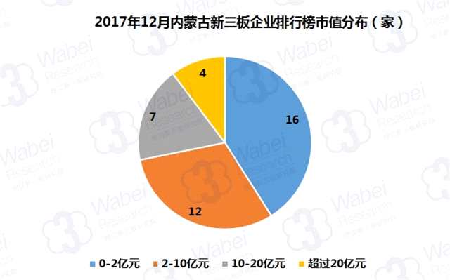 報告 | 2017年12月內(nèi)蒙古新三板企業(yè)市值排行榜 2017年12月內(nèi)蒙古新三板企業(yè)排行榜市值分布(挖貝新三板研究院制圖)