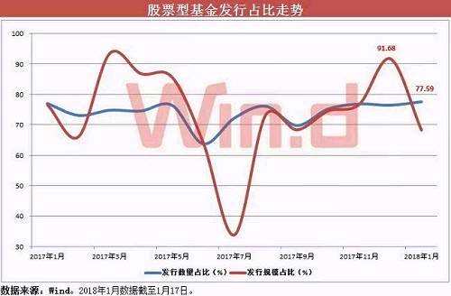 公募私募发行创新高，给A股带来的不仅仅是增量资金