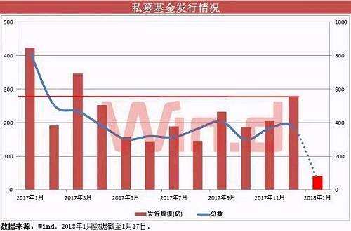 公募私募发行创新高，给A股带来的不仅仅是增量资金