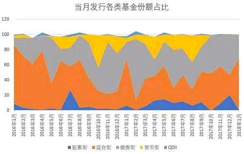 再来看在发基金，目前有174只新基金正在发行（ABC类份额分开计算），其中，股票型基金占比达到15%，混合型数量为101只，占比达到58%，除去26只偏债混合型基金，这个占比仍达到43%。