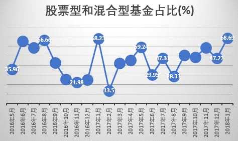 与权益类基金还行火热形成鲜明对比的是货币基金，曾经在2016年、2017年大热的品种，如今几乎颗粒无收。