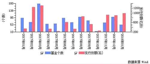 公募私募发行创新高，给A股带来的不仅仅是增量资金