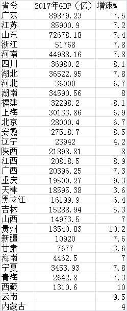 2017各地經(jīng)濟(jì)年報:11省份破3萬億 東北經(jīng)濟(jì)回暖