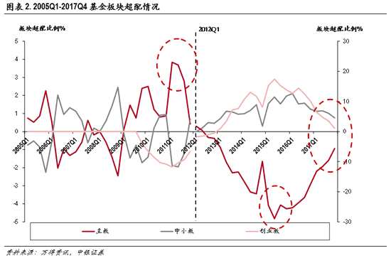超配主板時(shí)的行業(yè)配置：金融地產(chǎn)與消費(fèi)超配次數(shù)多