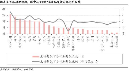 當(dāng)前行業(yè)持倉：低估值行業(yè)仍有加倉空間