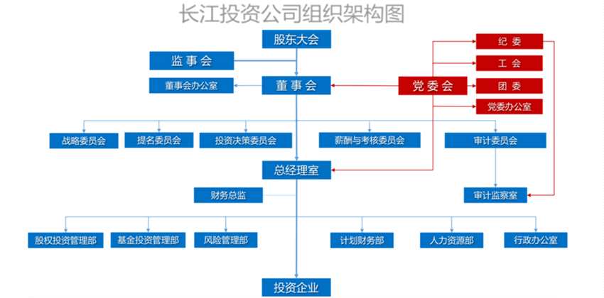 长江投资连发数份公告公司组织架构图引人关注