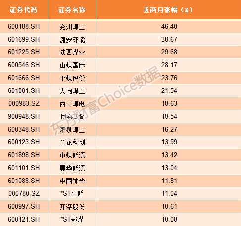 完全涨疯了！动力煤涨得停不下来 煤炭股会是下个银行白酒吗