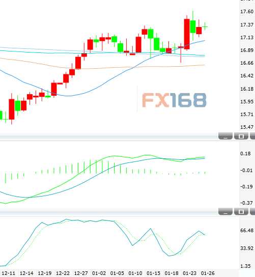 1月29日白銀投資晨報(bào):短期風(fēng)險(xiǎn)中性偏上行 關(guān)注20日均線