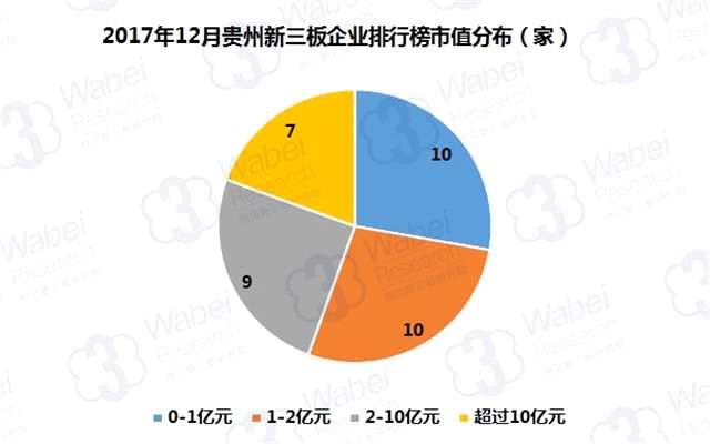 2017年12月貴州新三板企業(yè)排行榜市值分布（挖貝新三板研究院制圖）