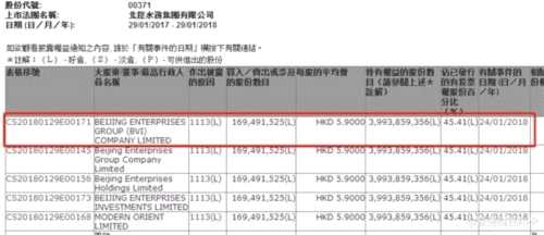 交所资料显示,北京控股于上周三(24日)场外增持北控水务集团(00371)1