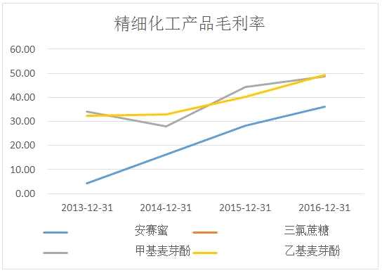 爱投顾龙头股解析:金禾实业去劣存优 终成甜味剂龙头