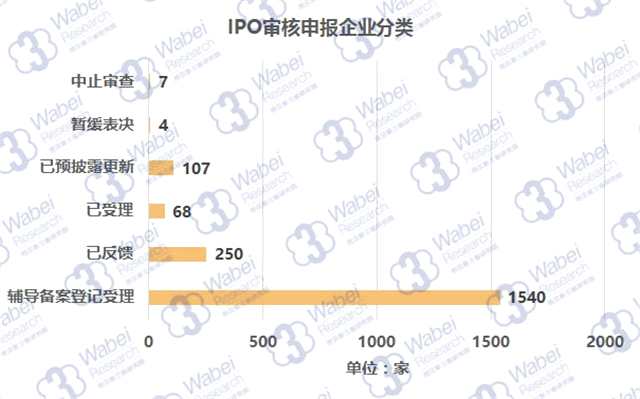 IPO審核申報企業(yè)分類（挖貝新三板研究院制圖）