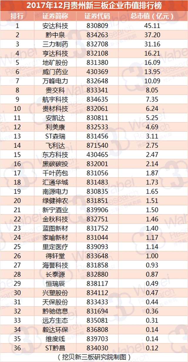 2017年12月貴州新三板企業(yè)市值排行榜（挖貝新三板研究院制圖）