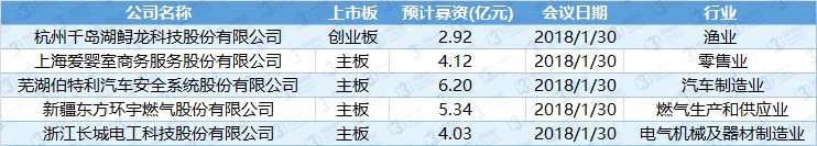 2018年1月29日-2月2日首發(fā)待審核企業(yè)明細（挖貝新三板研究院制圖）
