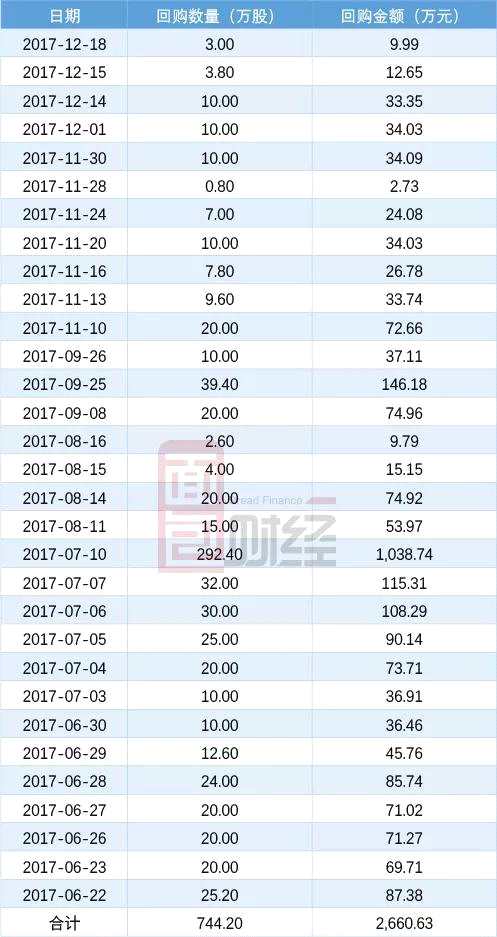 2017年下半年，佐丹奴國際合計回購了744.2萬股，回購金額約0.27億元。