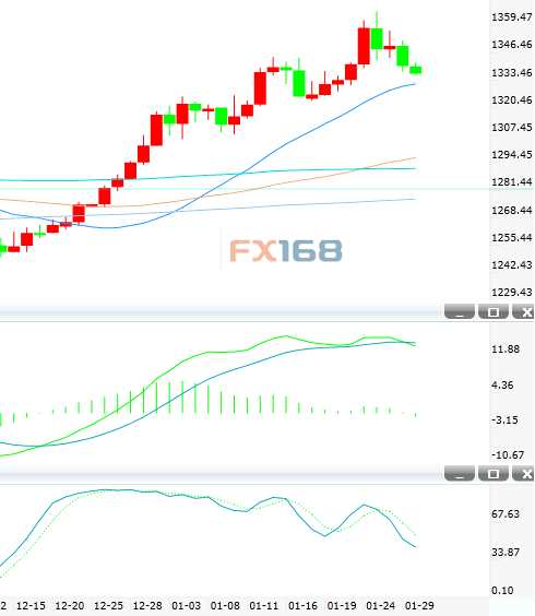 1月30日黃金投資晨報:失守1340美元 短期或向20日均線修正