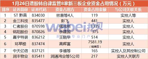 新三板嚴(yán)打違規(guī)資金占用 股轉(zhuǎn)3天處罰23家公司