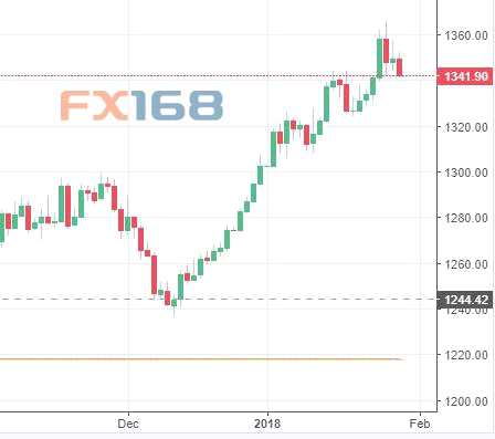 美元大幅反彈黃金承壓下挫 多頭本周面臨三大考驗(yàn)