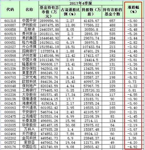 前5大重仓股的中国平安、伊利股份、五粮液、贵州茅台、美的集团，跌幅分别为3.6%、3.38%、5.48%、5.26%、3.44%，跌幅均超过3%。