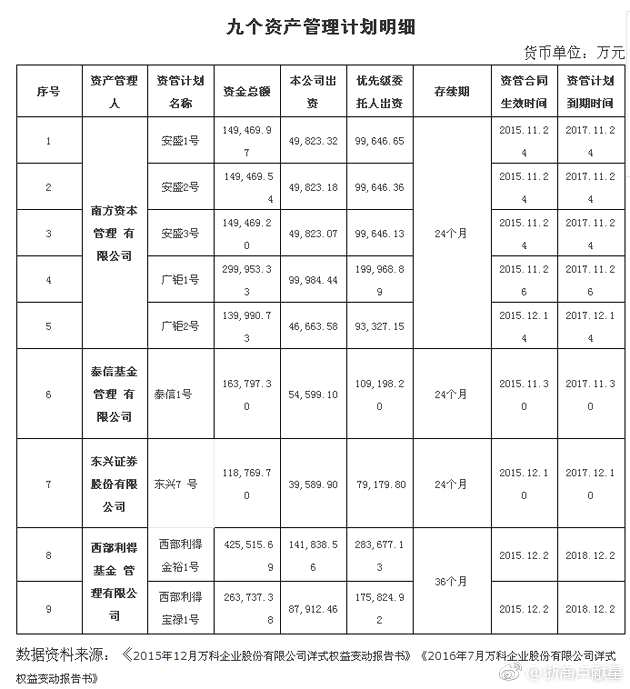 万科独董刘姝威请求刘士余命令钜盛华清盘7资管计划