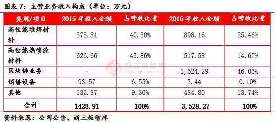 区块链革命真的到来了 新三板21家区块链概念公司专题报告