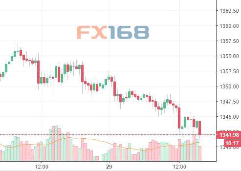 美元止跌反彈 黃金下挫面臨獲利拋壓威脅